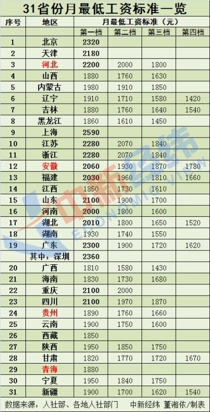 钱涨了!4个省份上调最低工资标准,15个地区≥2000元
